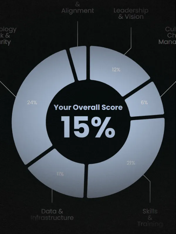 AI Readiness - System Architecture